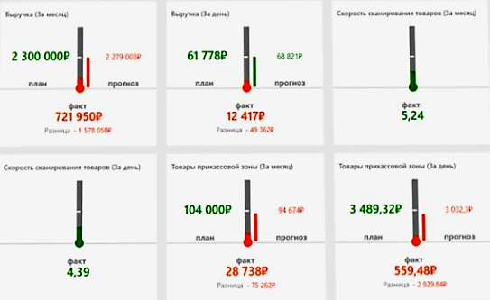 Оперативное управление продажами в розничной сети в Петропавловске-Камчатском
