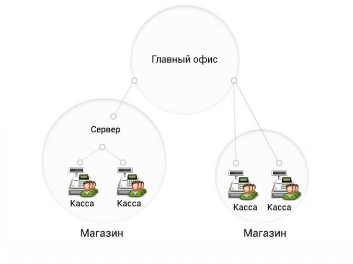 Централизованное управление кассовыми узлами в Петропавловске-Камчатском